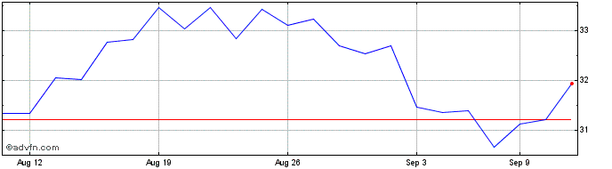 1 Month BNY Mellon Innovators ETF  Price Chart