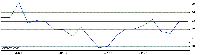 1 Month Settle KBW Nasdaq Bank  Price Chart