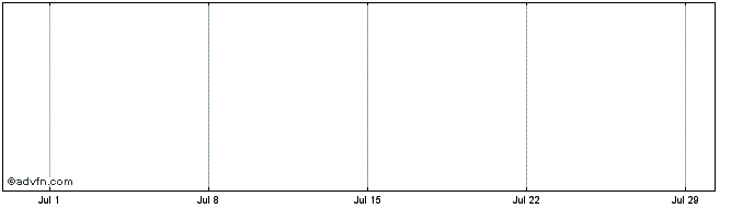 1 Month Cboe NASDAQ 100 BuyWrite...  Price Chart