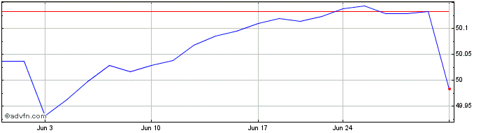1 Month BlackRock Short-Term Cal...  Price Chart