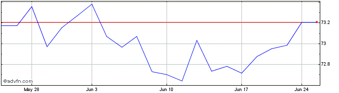 1 Month PHLX Canadian Dollar  Price Chart
