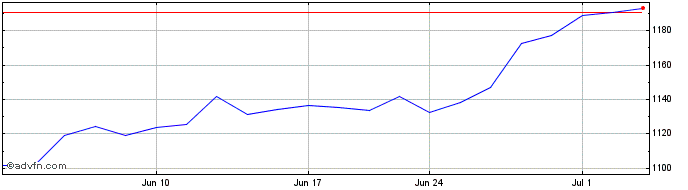 1 Month ISE Cloud Computing TR  Price Chart