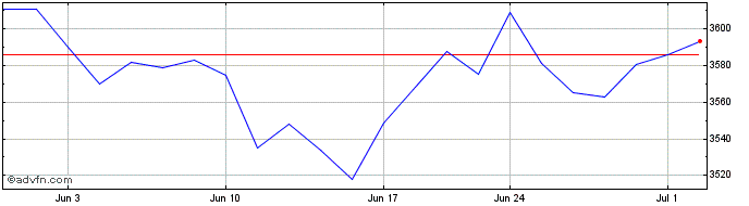 1 Month CRSP US Financials  Price Chart