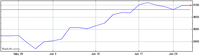 1 Month CRSP US Large Cap  Price Chart