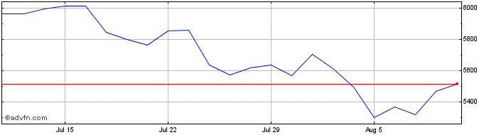 1 Month CRSP US Large Cap Growth...  Price Chart