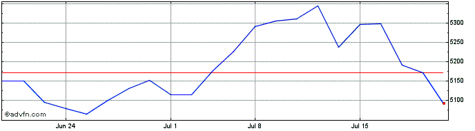 1 Month CRSP US Large Cap Value ...  Price Chart
