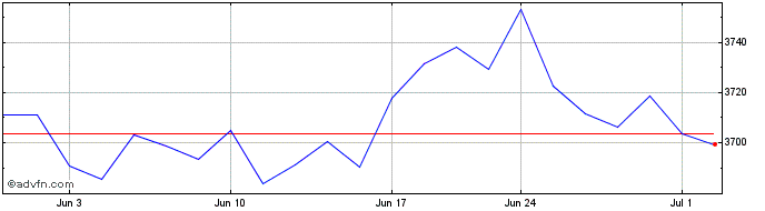 1 Month CRSP US Large Cap Value ...  Price Chart