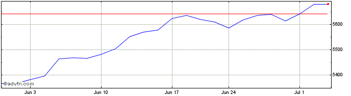 1 Month CRSP US Mega Cap Total R...  Price Chart