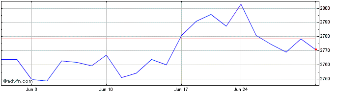 1 Month CRSP US Mega Cap Value  Price Chart