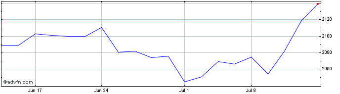 1 Month CRSP US Materials  Price Chart