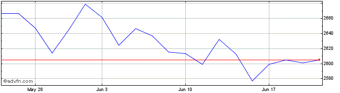 1 Month CRSP US Small Cap Value  Price Chart