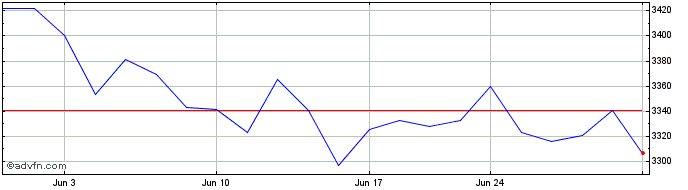 1 Month CRSP US Small Cap Value ...  Price Chart