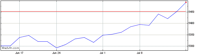 1 Month CRSP US Total Market  Price Chart