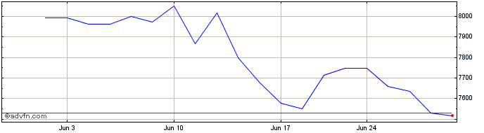 1 Month OMX Copenhagen Software ...  Price Chart