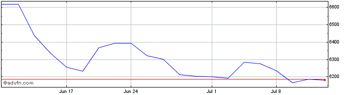 1 Month OMX Copenhagen Software ...  Price Chart