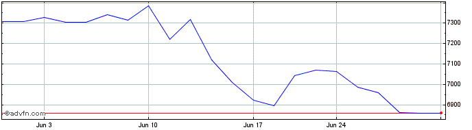 1 Month OMX Copenhagen Technolog...  Price Chart