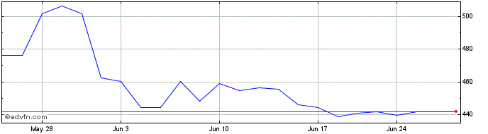 1 Month OMX Copenhagen Telecommu...  Price Chart