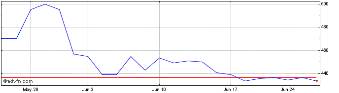 1 Month OMX Copenhagen Telecommu...  Price Chart