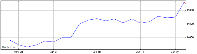 1 Month OMX Copenhagen Pharmaceu...  Price Chart