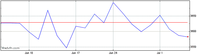 1 Month OMX Copenhagen Banks GI  Price Chart