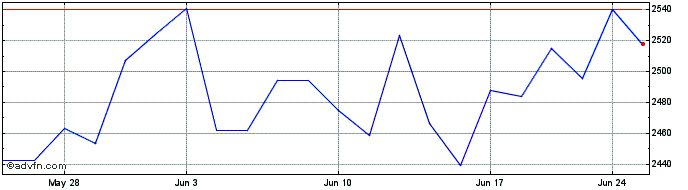 1 Month OMX Copenhagen Banks PI  Price Chart