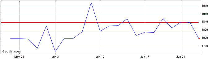 1 Month OMX Copenhagen Investmen...  Price Chart