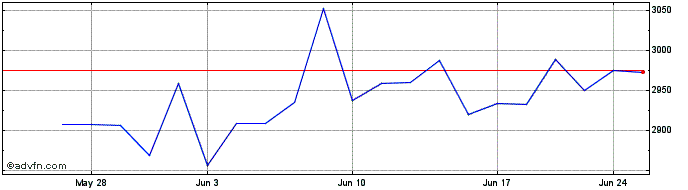 1 Month OMX Copenhagen Financial...  Price Chart