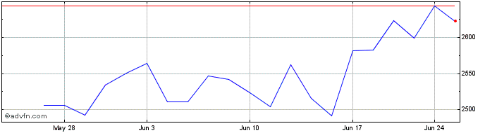 1 Month OMX Copenhagen Financial...  Price Chart