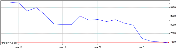 1 Month OMX Copenhagen Consumer ...  Price Chart