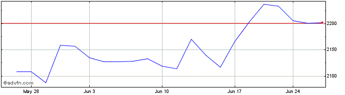 1 Month OMX Copenhagen Media GI  Price Chart