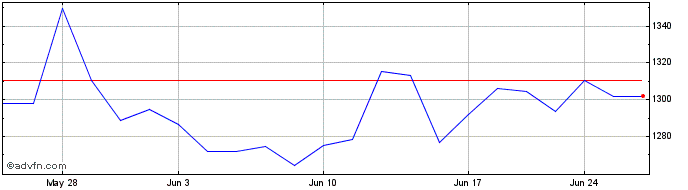 1 Month OMX Copenhagen Retail GI  Price Chart