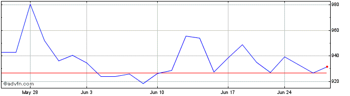 1 Month OMX Copenhagen Retail PI  Price Chart