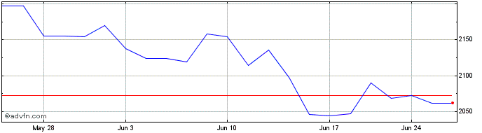 1 Month Omx Copenhagen Consumer ...  Price Chart