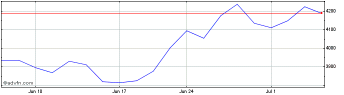 1 Month OMX Copenhagen Electroni...  Price Chart