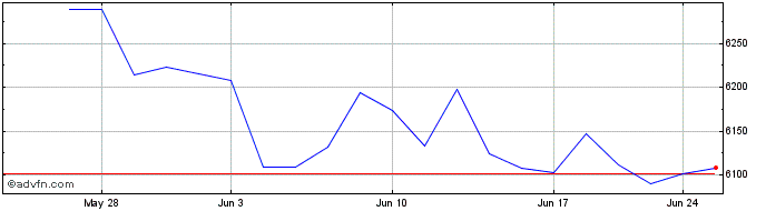 1 Month OMX Copenhagen General I...  Price Chart
