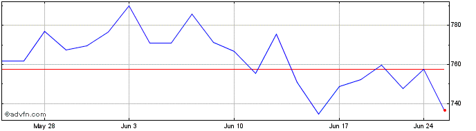 1 Month OMX Copenhagen Industria...  Price Chart