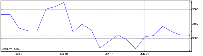 1 Month OMX Copenhagen Industria...  Price Chart