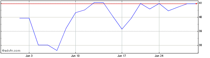1 Month OMX Copenhagen Oil, Gas ...  Price Chart