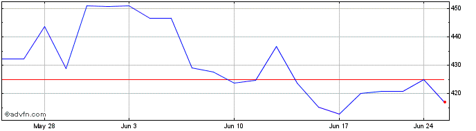1 Month OMX Copenhagen Electrici...  Price Chart