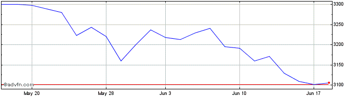 1 Month NASDAQ International Div...  Price Chart