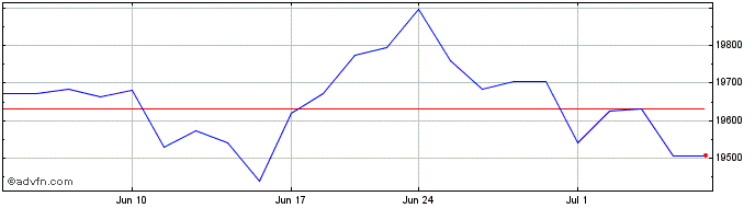 1 Month NASDAQ US Buyback Achiev...  Price Chart