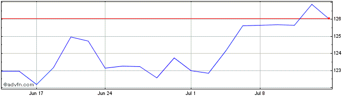 1 Month Dorsey Wright Emerging M...  Price Chart
