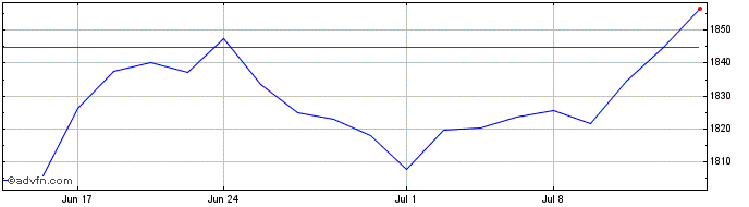 1 Month Dorsey Wright Momentum P...  Price Chart