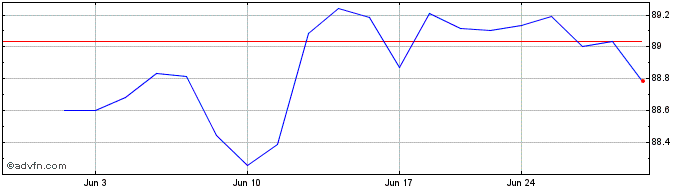 1 Month iShares J.P. Morgan USD ...  Price Chart