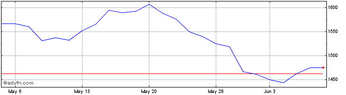 1 Month BVP Nasdaq Emerging Clou...  Price Chart