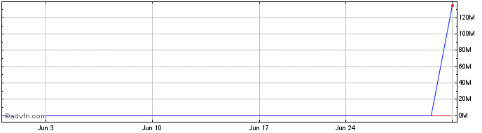 1 Month iShares MSCI EM ESG Sele...  Price Chart
