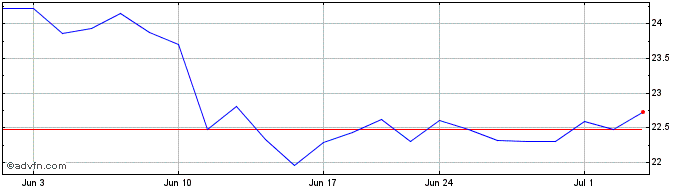 1 Month iShares MSCI Europe Fina...  Price Chart