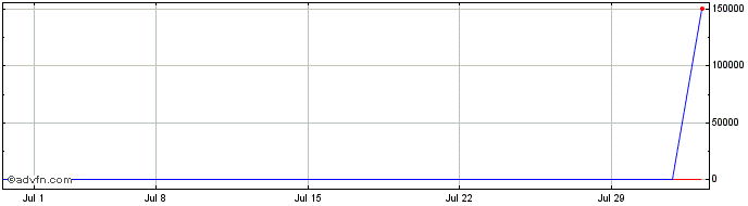 1 Month First Trust IPOX Europe ...  Price Chart