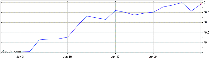 1 Month Wahed FTSE USA Shariah ETF  Price Chart