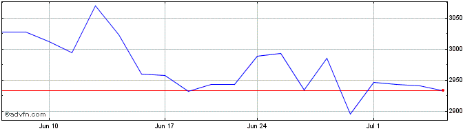 1 Month OMX Helsinki Software an...  Price Chart
